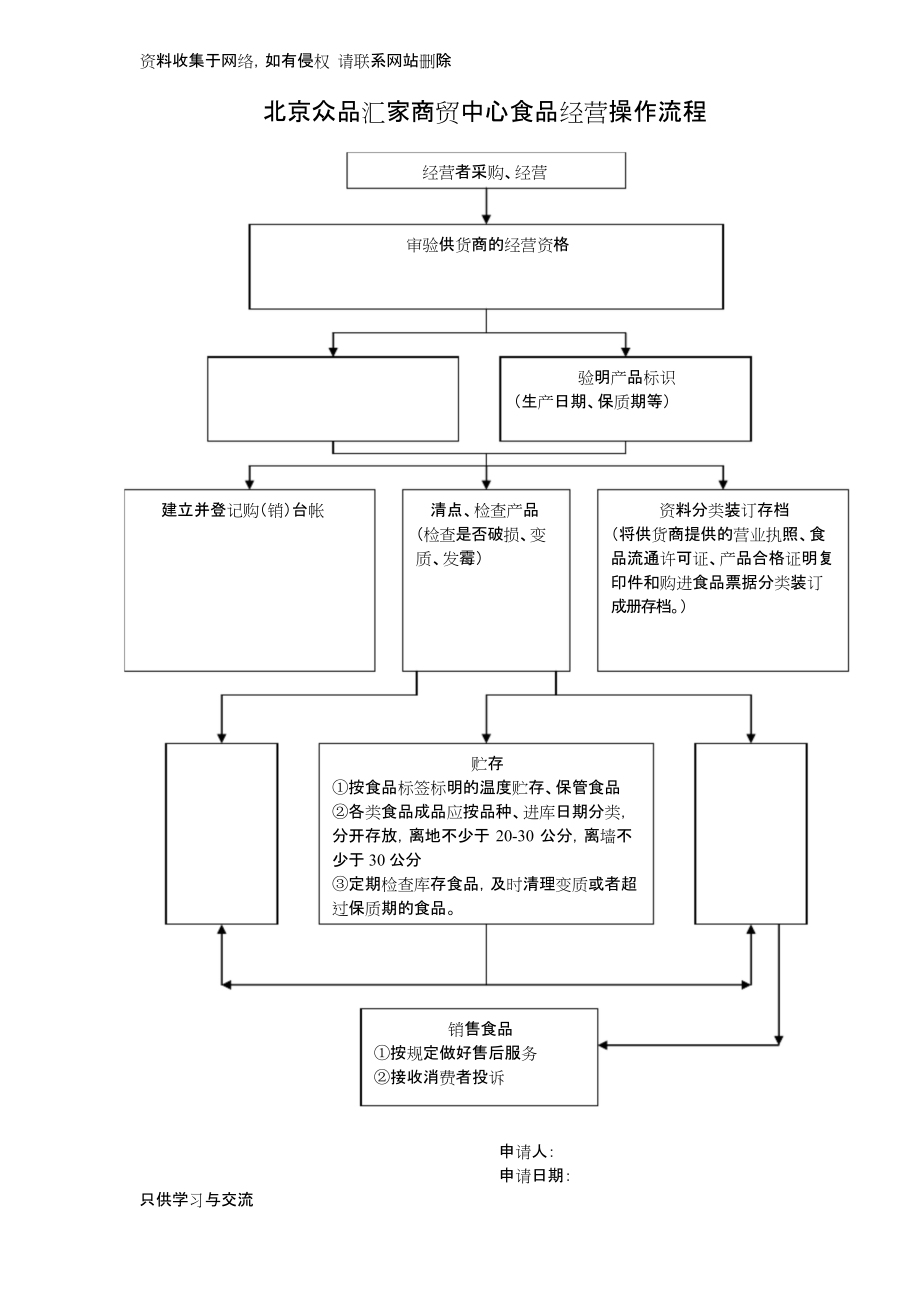 操作流程--零售预包装食品(实物经营)流程图